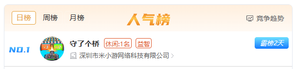 《守了个桥》登顶微信小游戏日榜