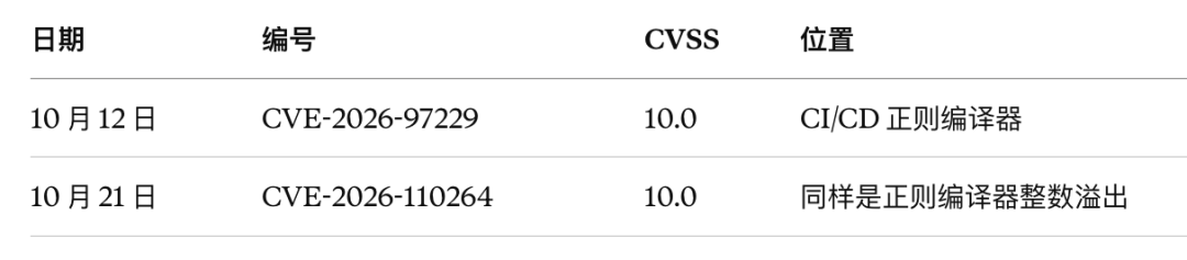 GitLab 10月两枚CVSS满分漏洞信息表