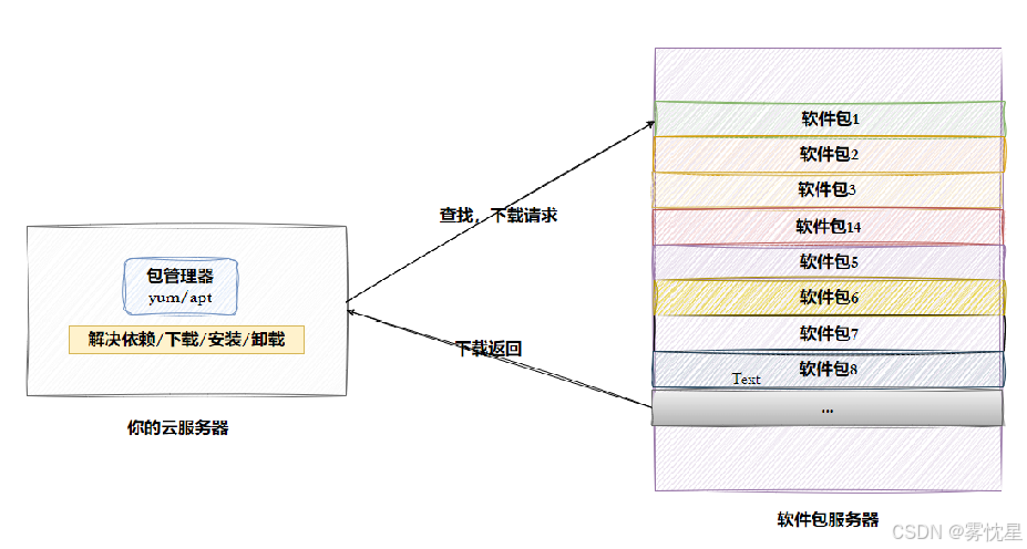 云服务器与软件包服务器交互流程图