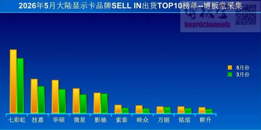 2026年5月大陆显示卡出货量榜单