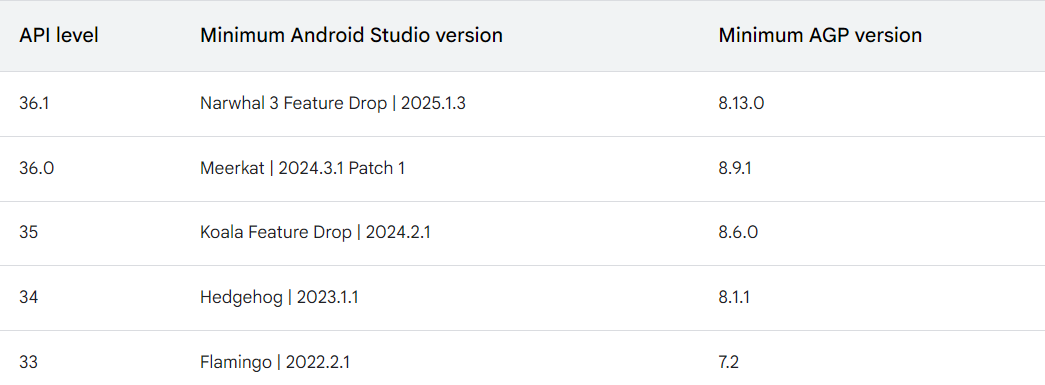 API Level所需最低Android Studio与AGP版本