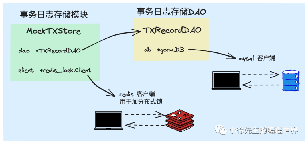 MockTXStore类结构图，包含redis client和TXRecordDAO