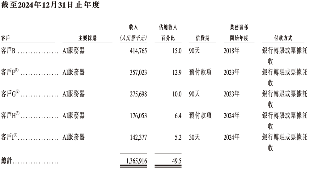 安擎2023-2025年前五大客户情况