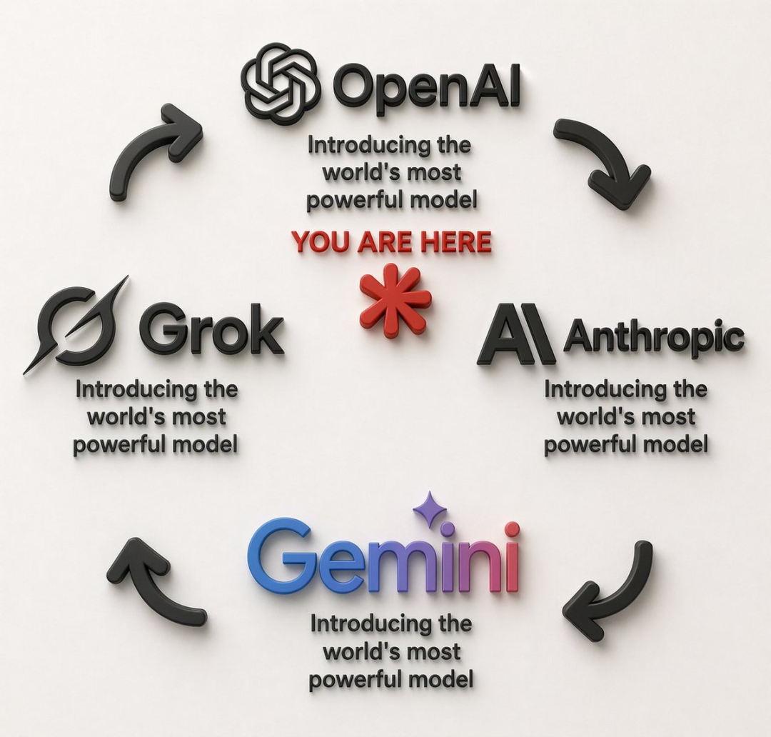 OpenAI 在市场中的定位示意图