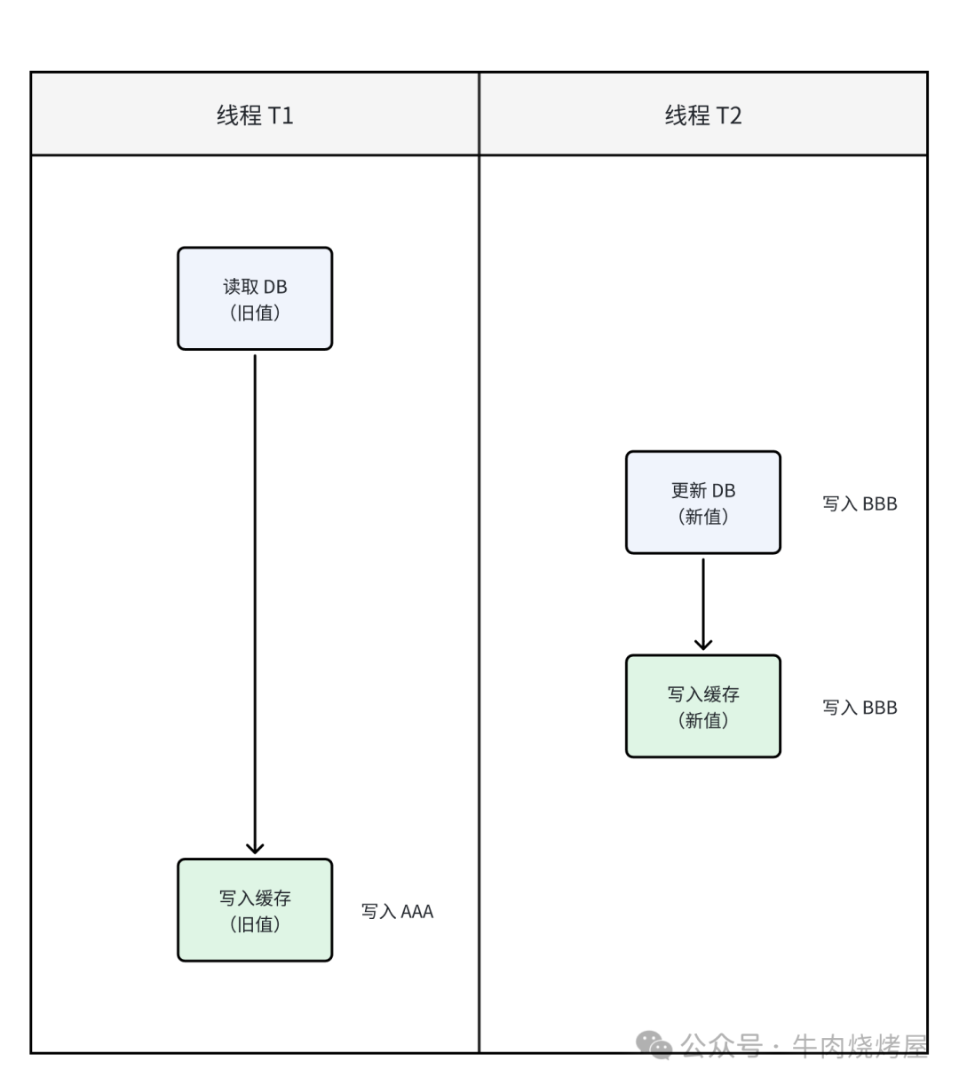 双写策略不一致场景一时序图