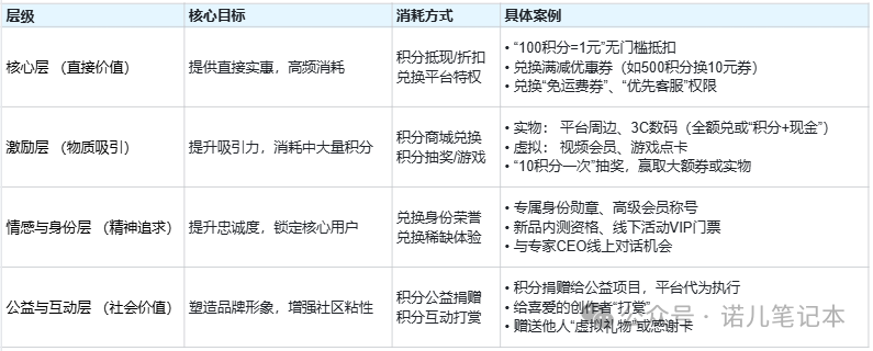 用户忠诚度计划层级表