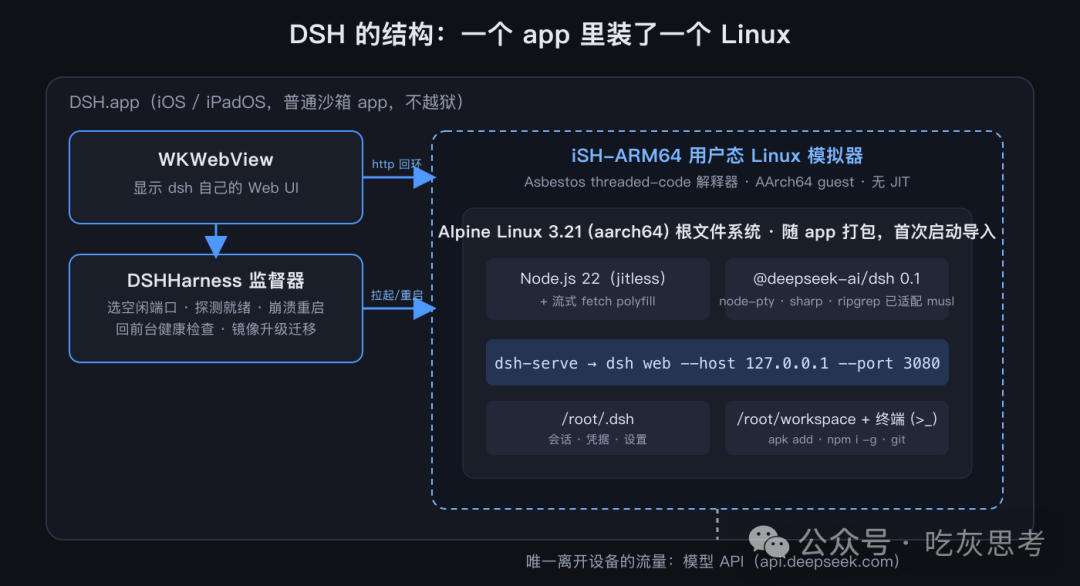 dsh-ios 架构图：iSH-ARM64 Linux 模拟器