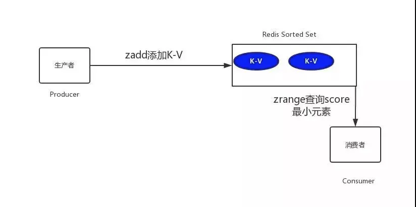 Redis ZSet 实现延时任务示意图