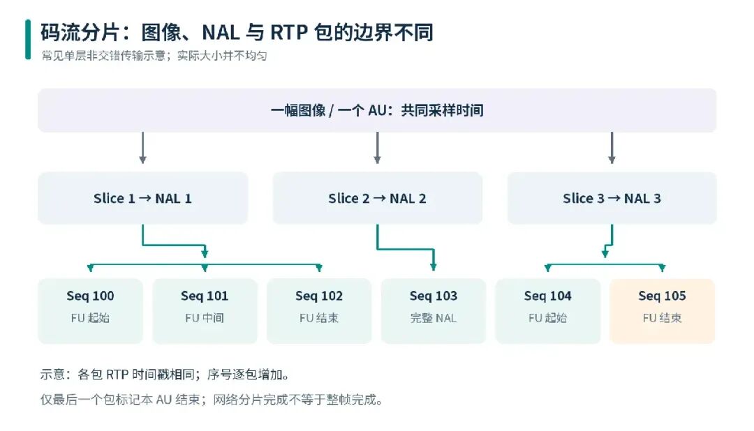 码流分片:图像、NAL 与 RTP 包的边界关系