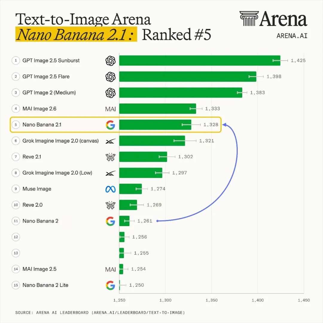 Text-to-Image Arena 排行榜