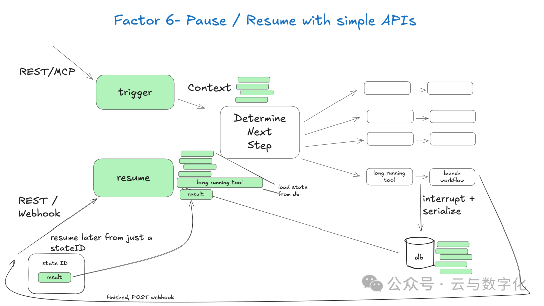 通过简单API实现Agent的暂停与恢复机制