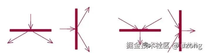 分叉与汇合符号