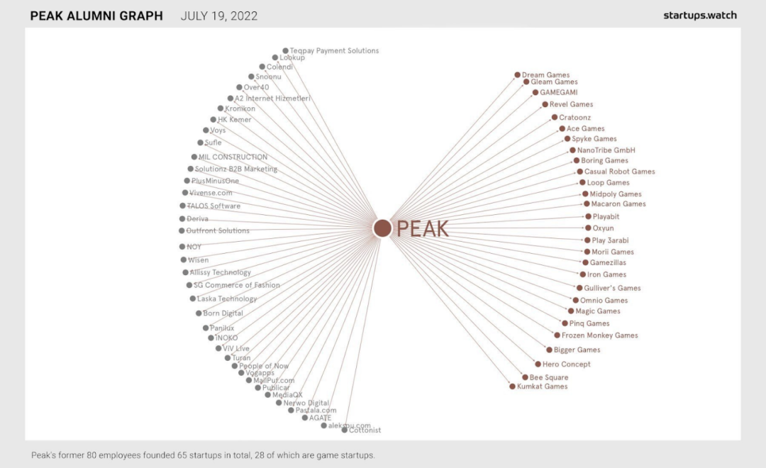 Peak Games前员工创立的公司网络图谱