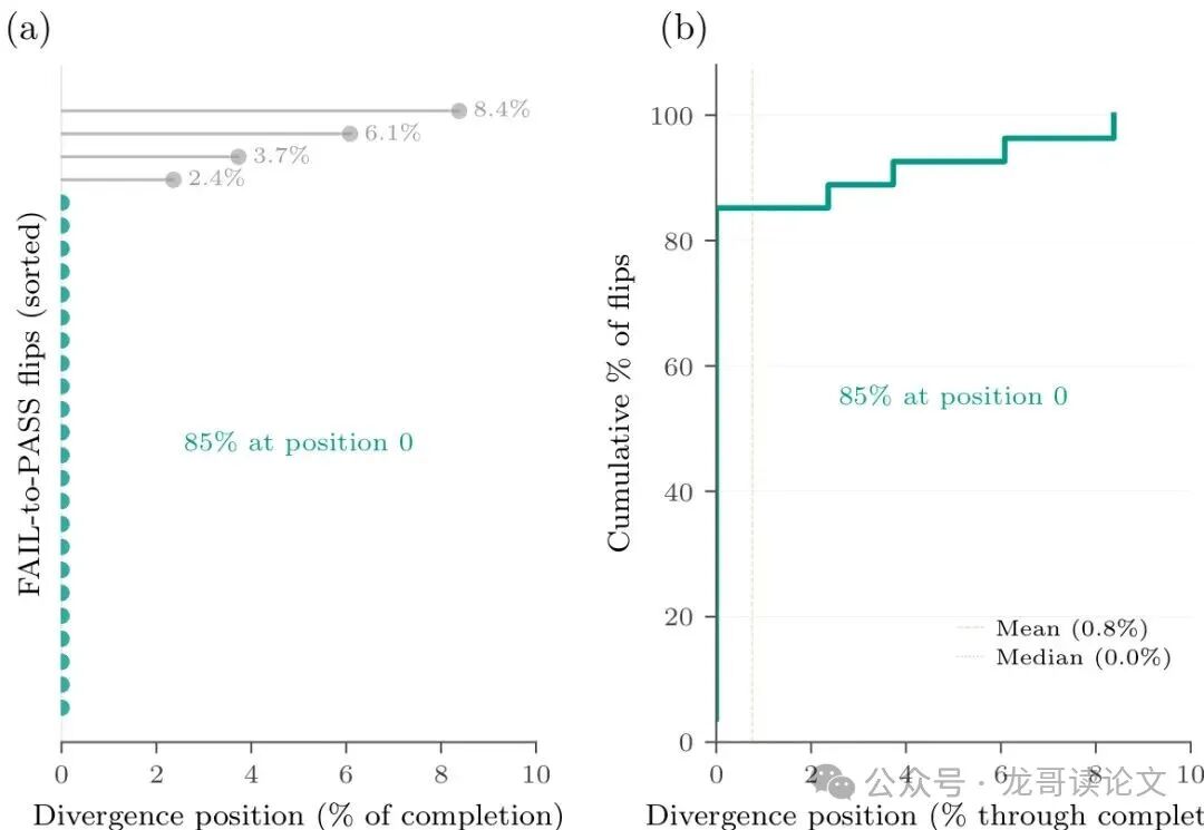 FAIL-to-PASS翻转的首字符分歧分析图