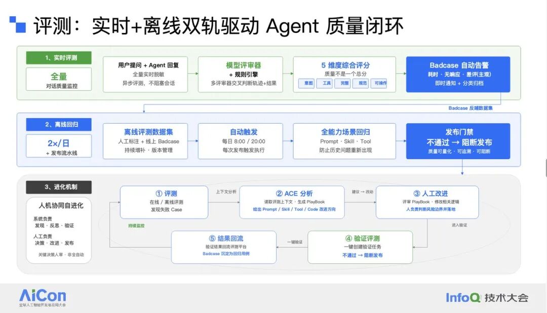 实时加离线双轨评测机制:质量闭环与自进化