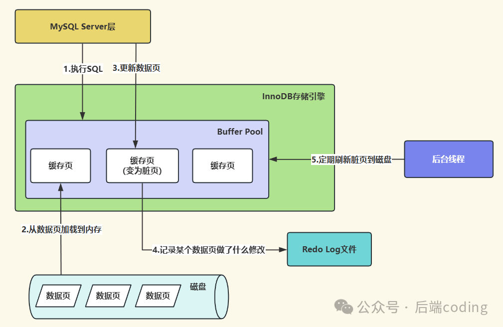 InnoDB Redo Log工作流程与Buffer Pool