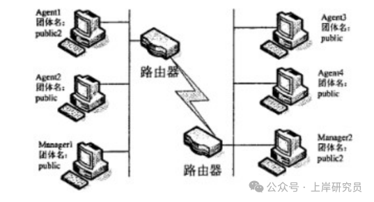 SNMP网络拓扑与团体名配置图