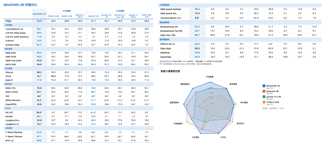 MiniCPM5-2B 多维度评测对比表格与雷达图