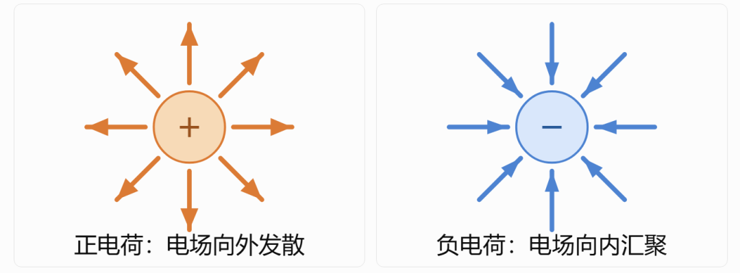 正负电荷电场线分布对比图