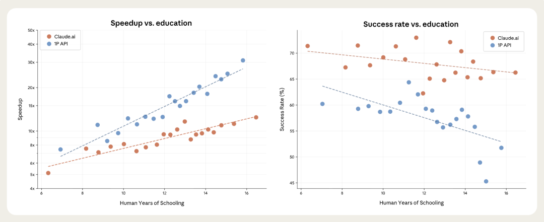 速度提升和成功率与教育年限关系图