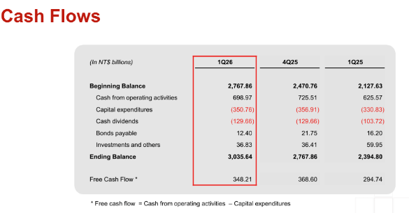 台积电2026年第一季度现金流简表