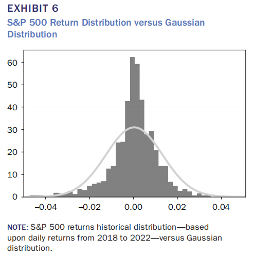 S&P 500实际收益率分布与高斯分布对比