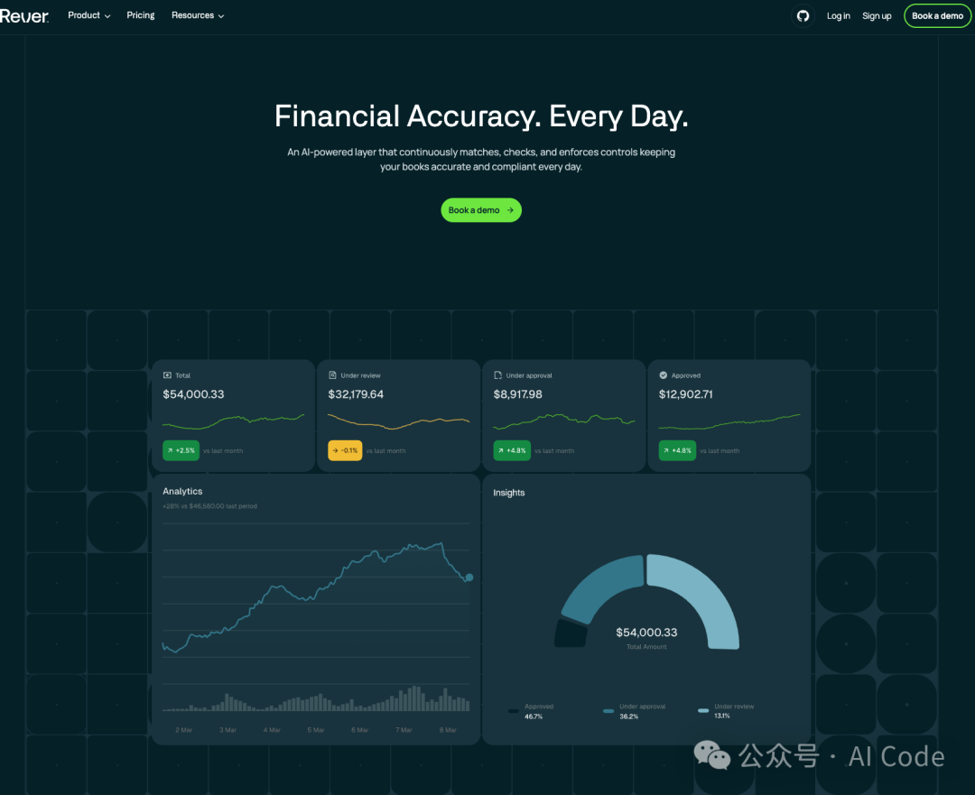 Rever AI财务自动化系统数据看板截图