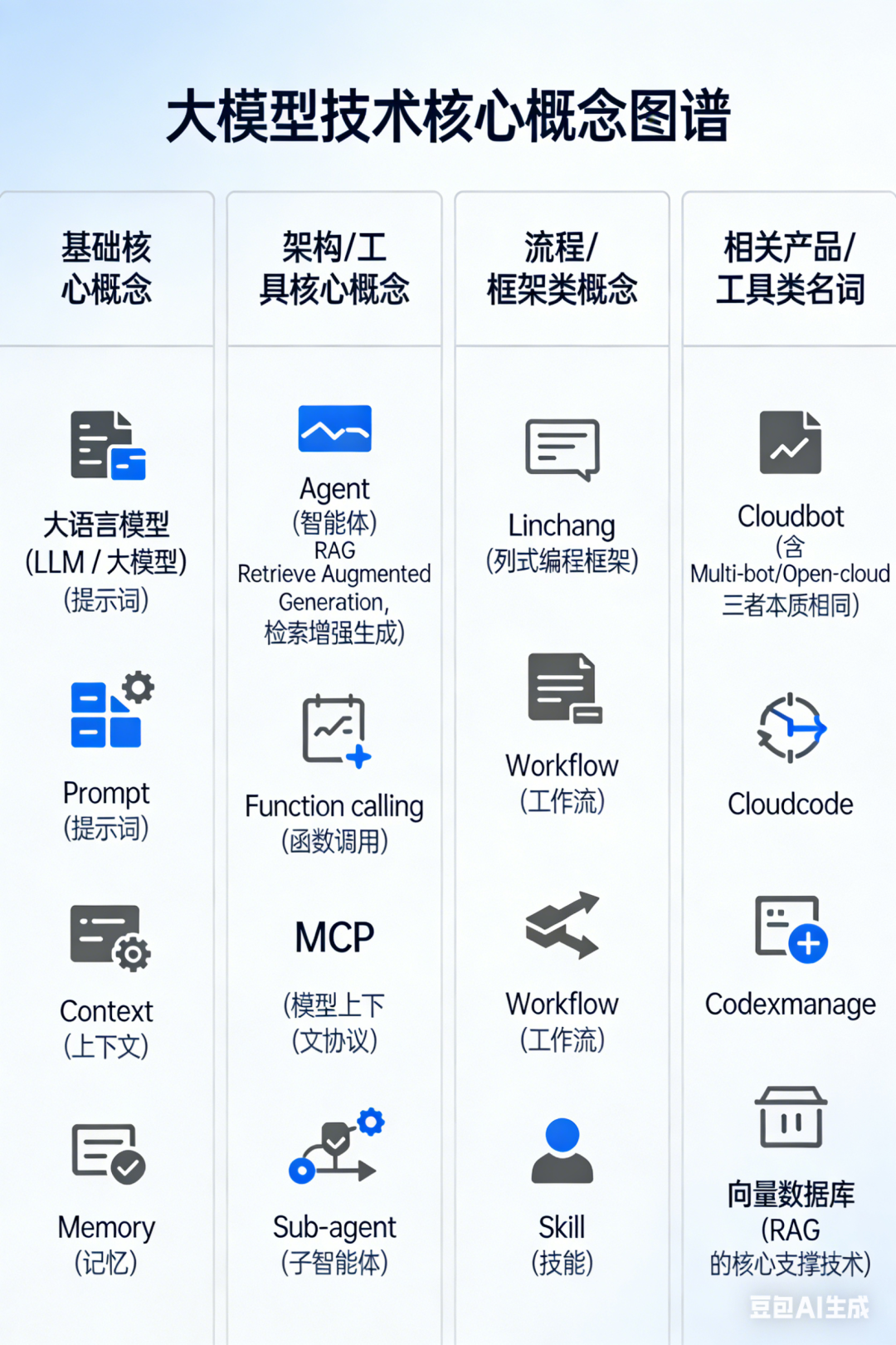 大模型技术核心概念图谱
