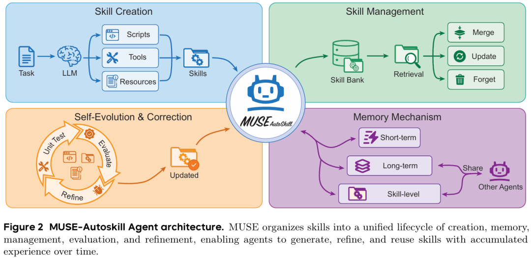 MUSE-Autoskill Agent 架构