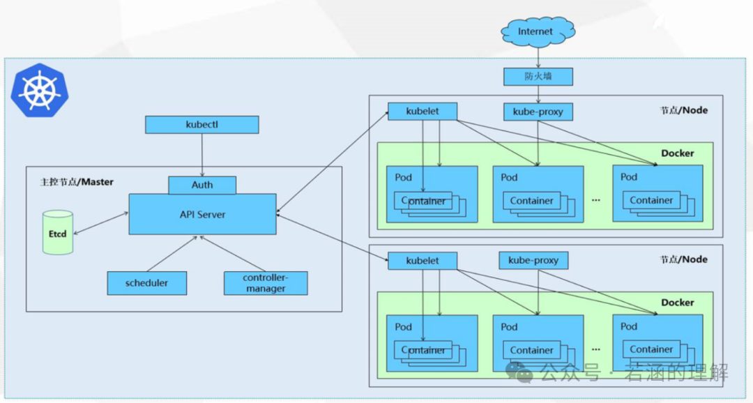Kubernetes 集群架构图（Master/Node）