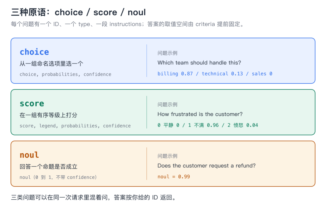 图 2:choice、score、noul 三种原语的问题形式与返回字段
