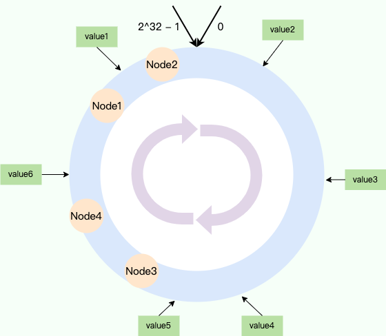 节点分布不均导致数据倾斜，Node3承担了大部分数据