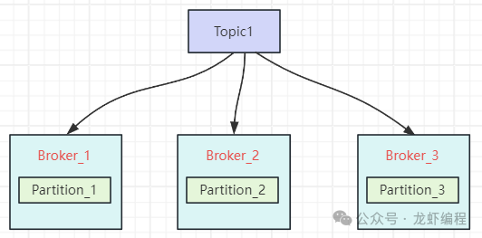 Kafka 分布式 Broker 架构