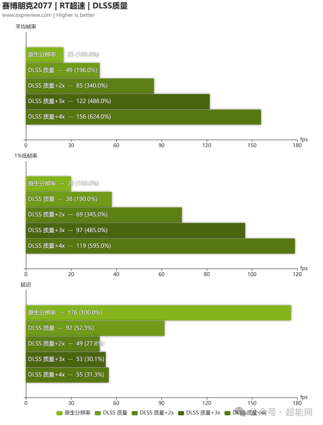 《赛博朋克2077》RT超速模式下不同DLSS质量档位的性能对比