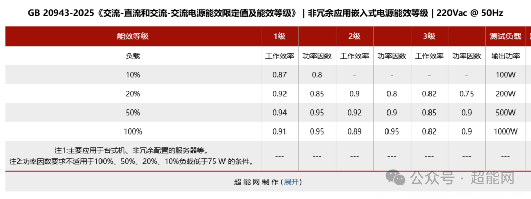 国标能效等级及功率因数对照表