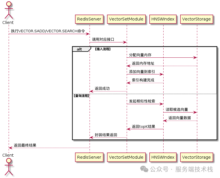 Redis 8 VectorSet 核心模块交互流程图
