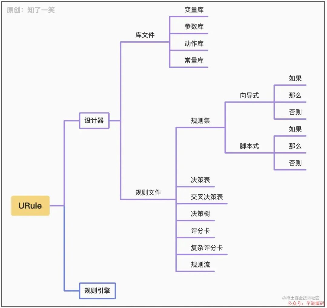 URule 系统架构思维导图