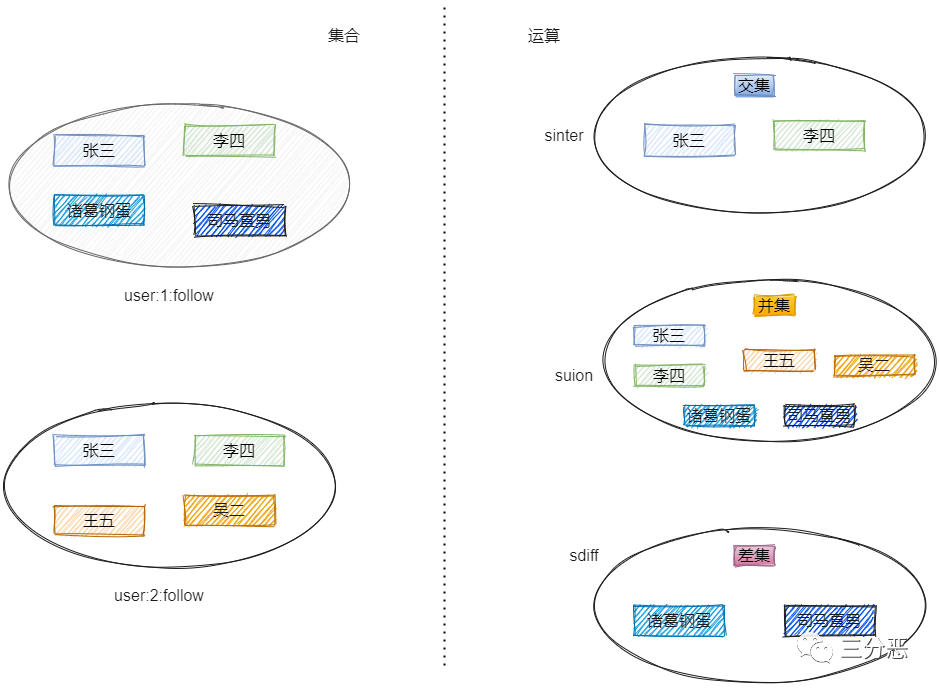 集合交并差运算示例图