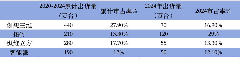 消费级3D打印代表企业市场份额表格