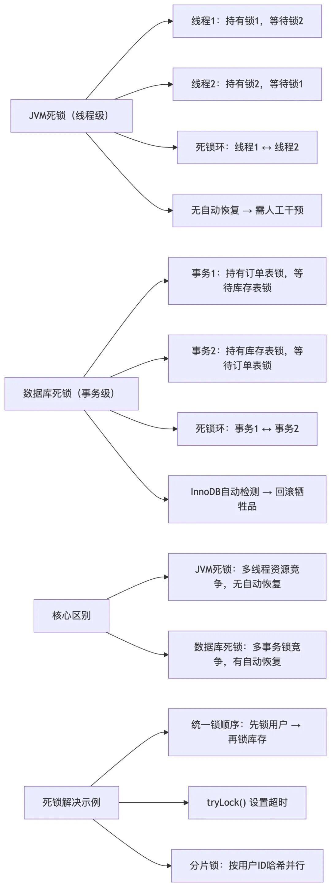 JVM死锁与数据库死锁区别及死锁环示例架构图