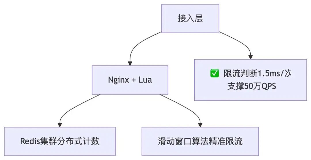 接入层Nginx+Lua限流架构图