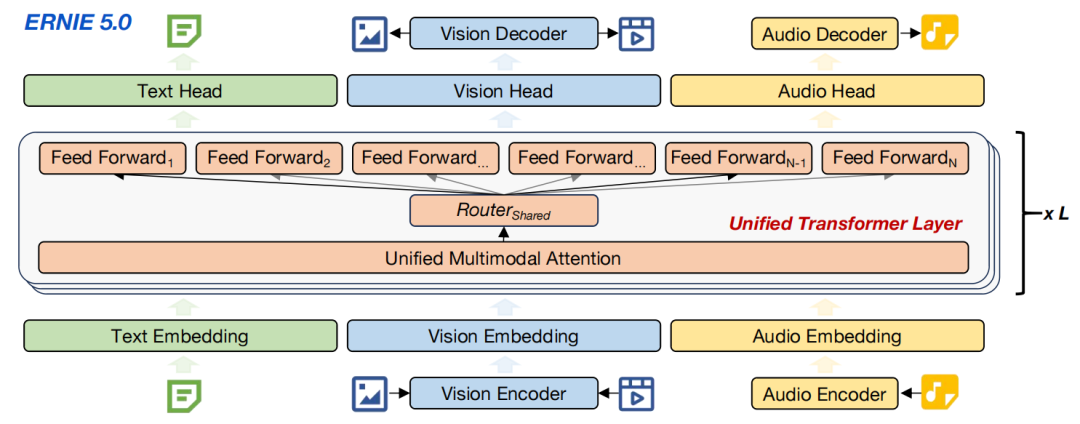 ERNIE 5.0统一多模态模型架构图
