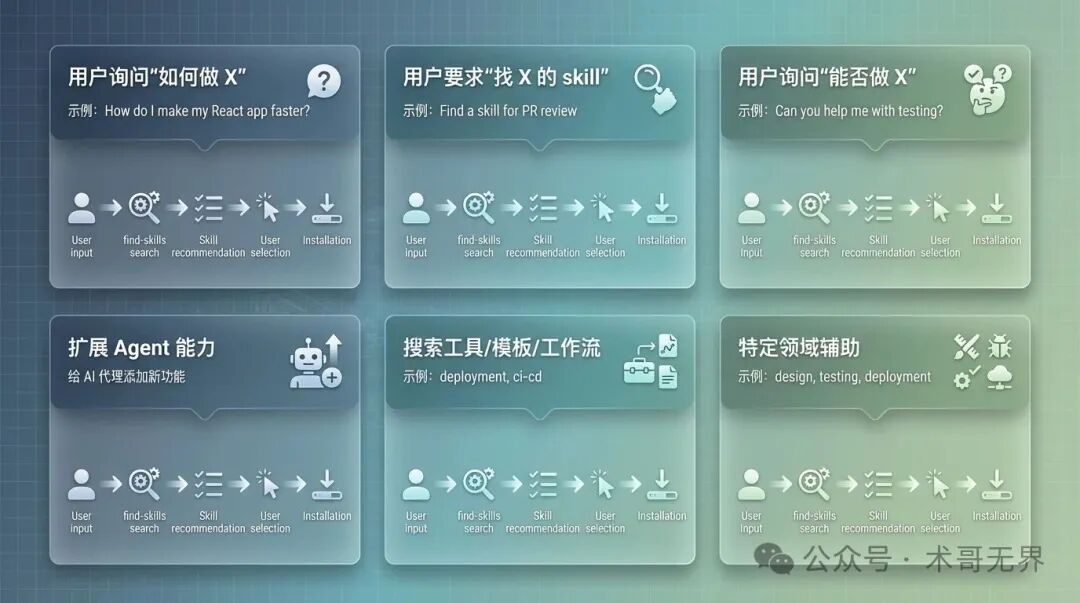 find-skills六大激活场景与用户选择流程图