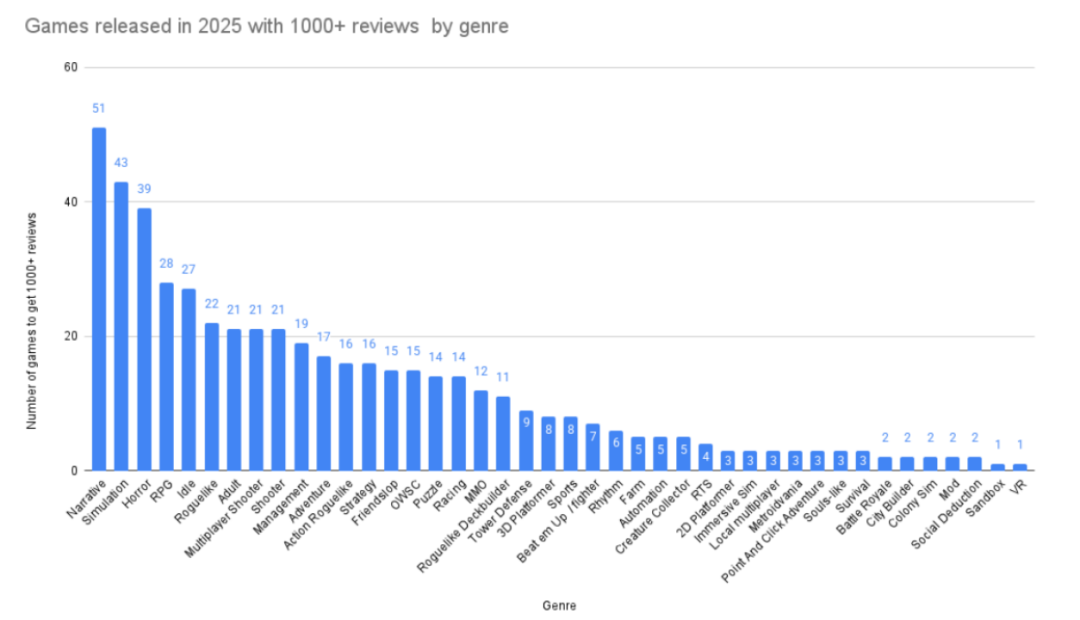 2025年Steam上获得超1000条评论的游戏类型分布图