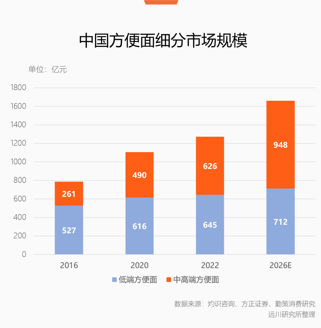 中国方便面细分市场规模(低端与中高端对比)