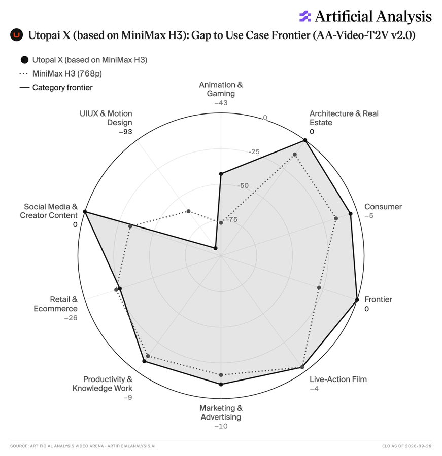 Utopai X视频生成应用场景雷达图