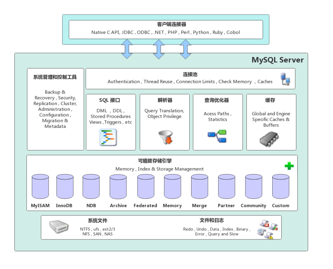 MySQL Server系统架构图