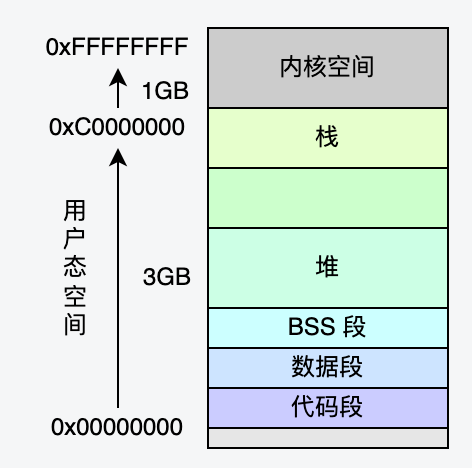 Linux 进程虚拟地址空间布局:用户态 3GB 与内核态 1GB