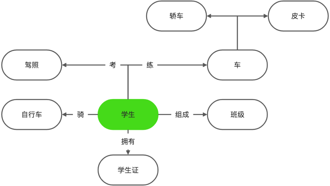 学生属性与关联事物关系图