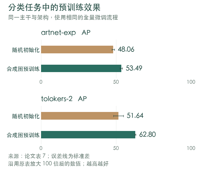 合成图预训练对节点分类AP的影响对比